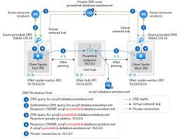 Azure Private Endpoint Dns Configuration Microsoft Docs