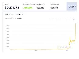 The price of 1 dogecoin (doge) can roughly be upto $0.44296391 usd in 1 years time a 2x nearly from the current dogecoin price. Dogecoin Price Today What Is The Value Of Dogecoin City Business Finance Express Co Uk