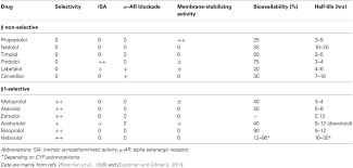 Frontiers New Advances In Beta Blocker Therapy In Heart