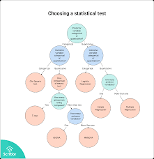 Continuous discrete, categorical yes no tests for equal variances means parametricnonparametric two groups more than two groups parametricnonparametric Choosing The Right Statistical Test Types And Examples