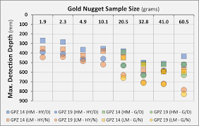 The Gpz 19 Coil Does It Really Detect 30 Deeper