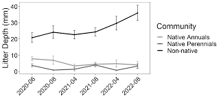 Balancing Fuel Management Goals and the Ecological Impacts of Fuel  Modification