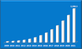 India Led Lighting Market Led Lights Marketing Research Projects