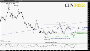 Keppel Corp May See A Further Push Up Supported By Higher