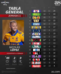 Pumas disputará cinco juegos amistosos previo al apertura 2021 este miércoles se dio a conocer el calendario de cara al apertura. Tabla General De La Liga Mx Guardianes 2020 Jornada 11 As Mexico