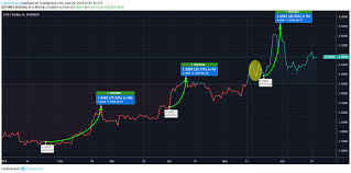 Eos Price Analysis Eos Price Catches The Bull Price