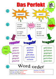 Check spelling or type a new query. Thinking Skills Mind Map Perfect Tense Teaching Resources