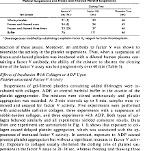 Factor V Activity Factor Viii Activity And Thrombin Time