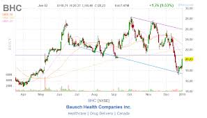 Bausch Health Companies Key Investment Risks Are Now