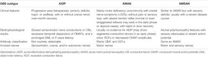 But two types of treatments can speed recovery and reduce the severity of the illness: Frontiers Intensive Care And Treatment Of Severe Guillain Barre Syndrome Pharmacology