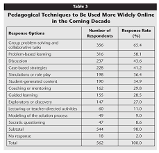 Class survey questions are survey questions asked by schools, colleges or institutions to collect information that evaluates the effectiveness of a class. The Future Of Online Teaching And Learning In Higher Education The Survey Says Educause