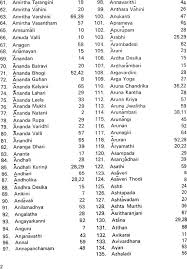 Ragapravaham Index To Carnatic Ragas