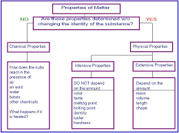 Physical Properties Of Matter Hos Ting