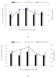 Find their customers, contact information, and details on 15 shipments. Processes Free Full Text Effects Of Alginate And Chitosan On Activated Carbon As Immobilisation Beads In Biohydrogen Production Html