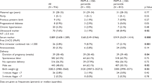 Patients Characteristics By Papp A 510th Percentile Mom