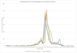 Bewerbung für das winter semester 2015/16 für incoming austauschstudierende (z.b. Sprachkompetenz Angehender Lehramtsstudierender Skala