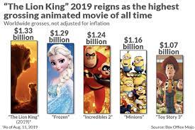 The new film—which takes place directly after the conclusion of the first one—explores mrs. The Lion King Beat Frozen To Become The Highest Grossing Animated Movie Ever Marketwatch