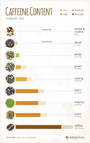 Tea Caffeine Content Chart Not Pictured Is Pu Erh Which Has About 60 70 Milligrams Of Caffeine Per 8 Oz Coffee Vs Tea Caffeine Content Tea Caffeine Levels