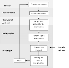 Flowchart For Performing An Examination On A Radiology