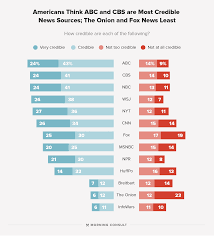 How People In The Us Think About Media Especially Cnn