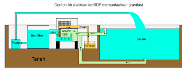 Sistem filtrasi air kolam mempunyai peranan vital dalam memelihara koi filter merupakan jantung dari ekosistem air kolam yang mendukung kehidupan dan perkembangan koi. Apa Itu Rdf