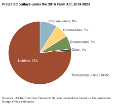 Usda Ers Agriculture Improvement Act Of 2018 Highlights