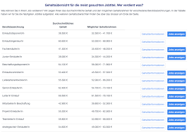 Lead with your accomplishments, rather than just the things you've done. These Are The Top 10 Job Portals And Job Websites In Germany