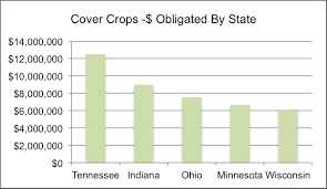 cover crops and cafos an analysis of 2016 eqip spending