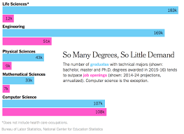 Is The Stem Job Crisis A Myth Discussion On Ratio Of Jobs To Graduates In The Stem Fields Excellent Science Education Physical Science Life Science
