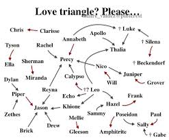 Percy Jackson Pjo Love Triangle Please Red Means The Crush Love Is Reciprocated Percy Jackson Percy Jackson Funny Percy Jackson Books