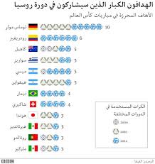 يعتبر موسم كأس العالم 2018 من أكثر المواسم التى لم تتوفق معها أي توقعات ، حيث خالفت كل توقعات الجميع عن الفرق التى ستشارك هذا الموسم ، فهناك العديد من أقوى الفرق الأوروبية والعربية. ÙƒØ£Ø³ Ø§Ù„Ø¹Ø§Ù„Ù… 2018 ÙƒÙ„ Ù…Ø§ Ø¹Ù„ÙŠÙƒ Ø£Ù† ØªØ¹Ø±ÙÙ‡ ÙÙŠ 6 Ø¬Ø¯Ø§ÙˆÙ„ Bbc News Ø¹Ø±Ø¨ÙŠ