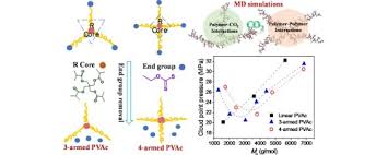 Effect Of Molecular Weight On Co2 Philicity Of Poly Vinyl Acetate With Different Molecular Chain Structure Sciencedirect In simple words, the molecular weight is defined as the mass of a molecule or the mass of one mole of a substance. co2 philicity of poly vinyl acetate