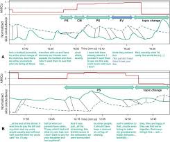 Dynamic mechanism to draw freely at each level; Physiological Synchronization In The Clinical Process A Research Primer
