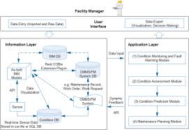 Data Driven Predictive Maintenance Planning Framework For Mep Components Based On Bim And Iot Using Machine Learning Algorithms Sciencedirect