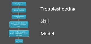 If the problem still isn't fixed, you can try other troubleshooting techniques. Quiz Take This Basic Troubleshooting Skills Question Proprofs Quiz