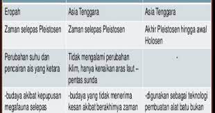 Batu tajam untuk memburu binatang pada zaman paleolitik. Zaman Mesolitik Zaman Hobinhian