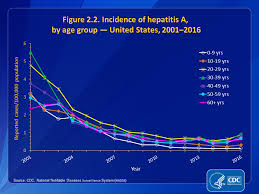 U S 2016 Surveillance Data For Viral Hepatitis Statistics