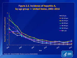 u s 2016 surveillance data for viral hepatitis statistics