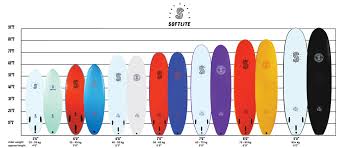 choosing the correct size softlite boards