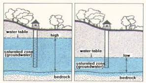 Water Table 6ft To 8ft Water Tables Can Cause Problems With Excavations Foundations Utility Placement And Landscaping Groundwater Water Table Water Tables