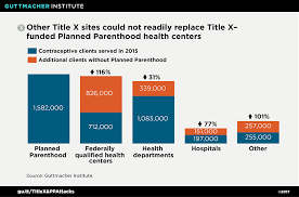 Beyond The Rhetoric The Real World Impact Of Attacks On Planned Parenthood And Title X Guttmacher Institute