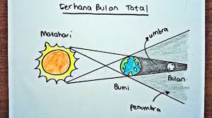Gambar gerhana bulan total adalah. Cara Menggambar Proses Terjadinya Gerhana Bulan Total Total Lunar Eclipse Youtube