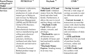 No hard copy is required. Application Of Reptrak Model Facets On Petronas Maybank And Cimb Download Table