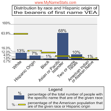 VEA Last Name Statistics by MyNameStats.com