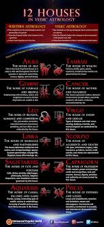 Infographic Vedicastrology And Its 12houses Astrology Numerology Astrology Astrology Chart