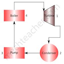 Simple Rankine Cycle Processes With H S Diagram Rankine Cycle Cycle Process Thermodynamics