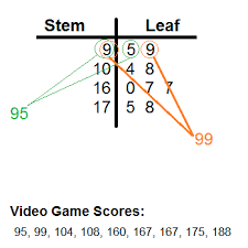 3 digit stem and leaf plots video lesson transcript