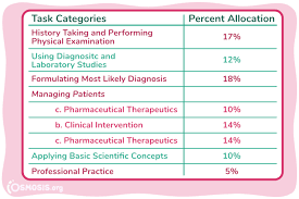 Pance exam, has provided a blueprint that offers an approximate breakdown of the number of questions that are. Study Tips Pance Review Essentials The Osmosis Ultimate Guide