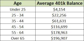 The Surprising Average 401k Plan Balance By Age