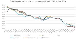 Au cours de ces derniers mois, les taux d'intérêt sont restés assez stables, présentant. Credit Immobilier Dans Quelles Regions Les Taux Sont Ils Les Plus Bas